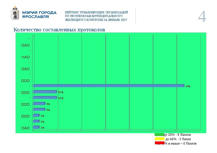 4 РЕЙТИНГ УПРАВЛЯЮЩИХ ОРГАНИЗАЦИЙ ПО РЕЗУЛЬТАТАМ МУНИЦИПАЛЬНОГО ЖИЛИЩНОГО КОНТРОЛЯ ЗА ЯНВАРЬ 2017 Количество составленных