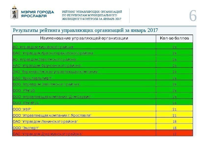 6 РЕЙТИНГ УПРАВЛЯЮЩИХ ОРГАНИЗАЦИЙ ПО РЕЗУЛЬТАТАМ МУНИЦИПАЛЬНОГО ЖИЛИЩНОГО КОНТРОЛЯ ЗА ЯНВАРЬ 2017 Результаты рейтинга