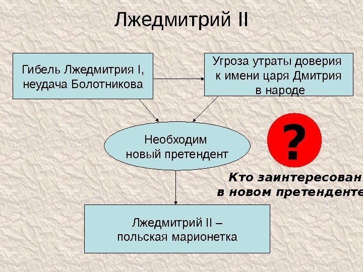 Лжедмитрий II Гибель Лжедмитрия I , неудача Болотникова Угроза утраты доверия к имени царя