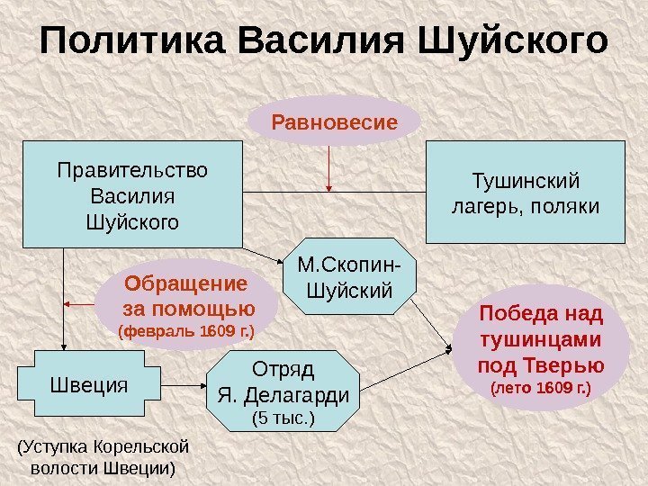 Политика Василия Шуйского Правительство Василия Шуйского Тушинский лагерь, поляки. Равновесие Отряд Я. Делагарди (5