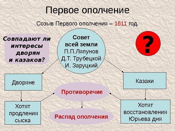 Формирование первого ополчения участники