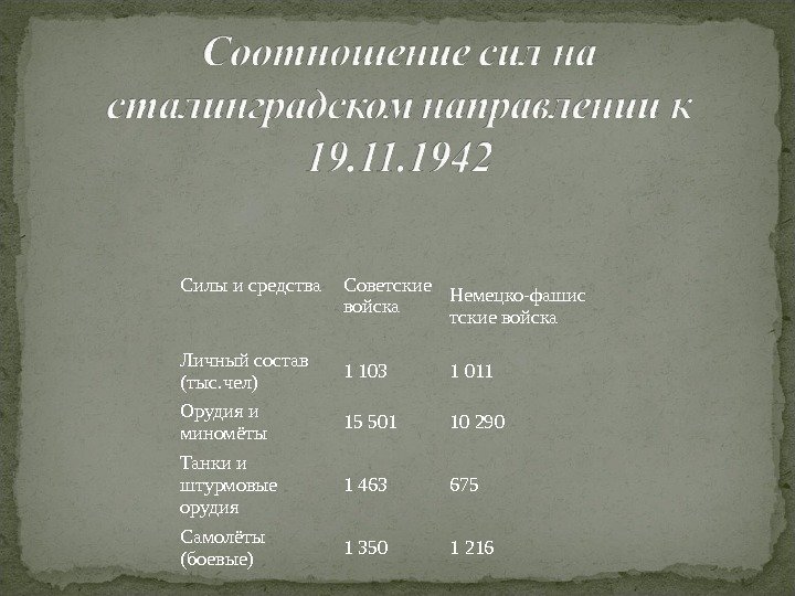 Силы и средства Советские войска Немецко-фашис тские войска Личный состав (тыс. чел) 1 103