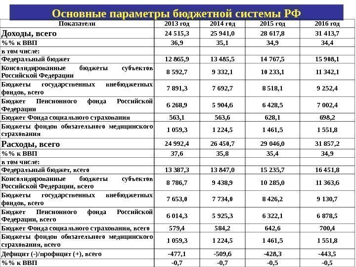 Основные параметры бюджетной системы РФ Показатели 2013 год 2014 год 2015 год 2016 год