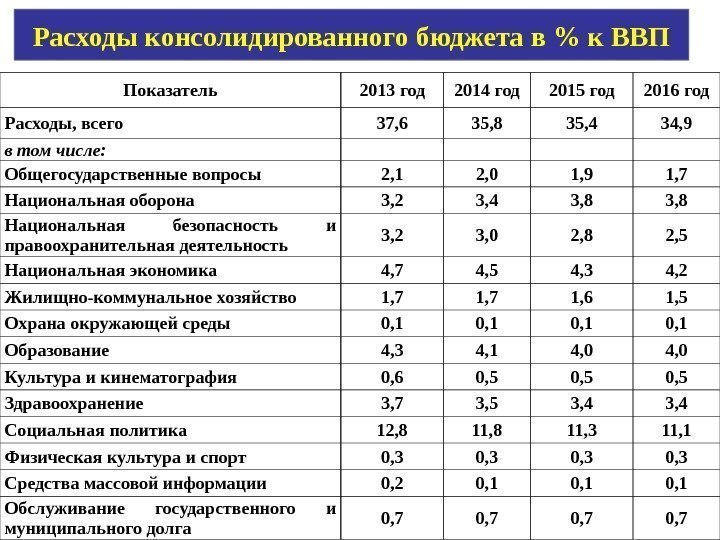 Расходы консолидированного бюджета в  к ВВП Показатель 2013 год 2014 год 2015 год
