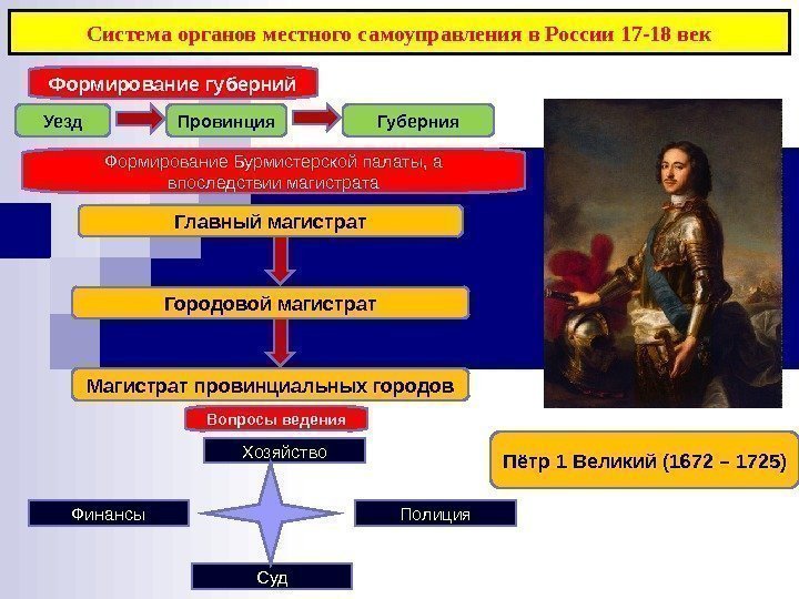 Система органов местного самоуправления в России 17 -18 век Пётр 1 Великий (1672 –
