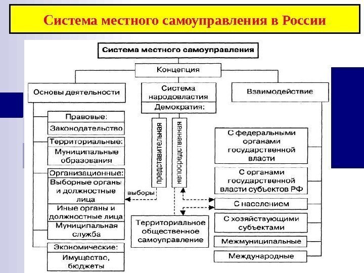 Система местного самоуправления в России 