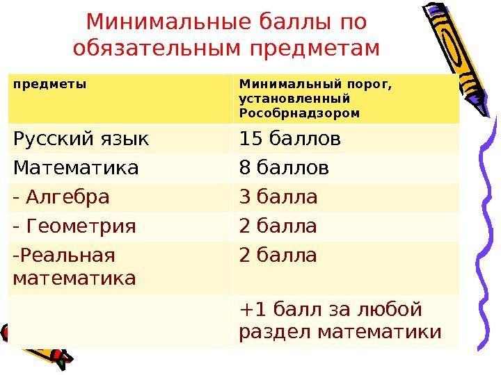 Минимальные баллы по обязательным предметам предметы Минимальный порог,  установленный Рособрнадзором Русский язык 15