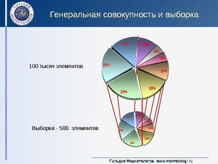Гильдия Маркетологов.  www. marketologi. ru 100 тысяч элементов  Выборка - 500 элементов
