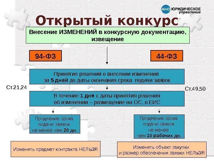 Открытый конкурс Внесение ИЗМЕНЕНИЙ в конкурсную документацию,  извещение 94 -ФЗ 44 -ФЗ Принятие