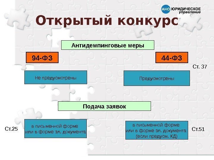 Открытый конкурс Антидемпинговые меры 94 -ФЗ 44 -ФЗ Ст. 37 Не предусмотрены Подача заявок