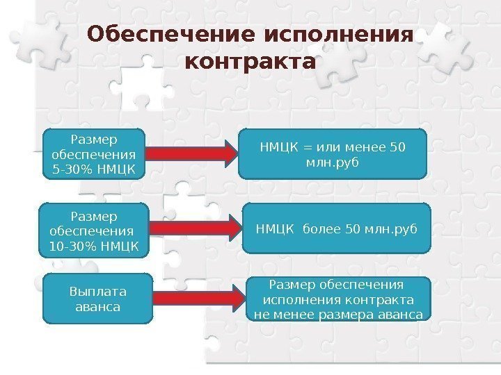 Обеспечение исполнения контракта Размер обеспечения 5 -30 НМЦК = или менее 50 млн. руб
