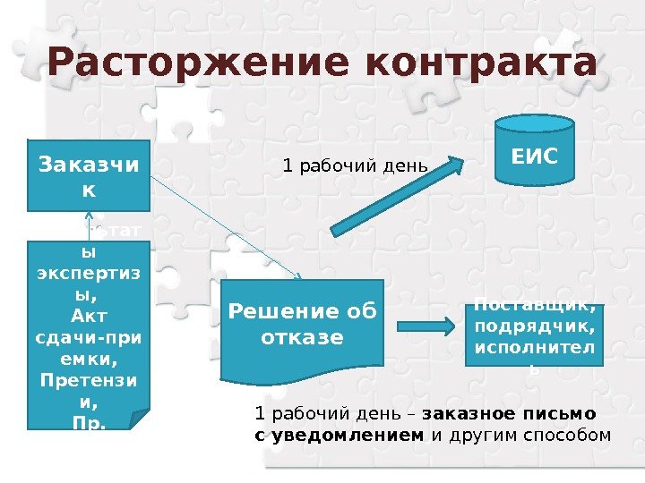 Расторжение контракта Результат ы экспертиз ы,  Акт сдачи-при емки, Претензи и, Пр. Заказчи