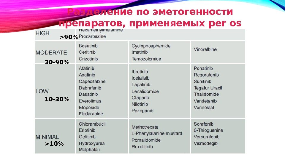 Разделение по эметогенности препаратов, применяемых per os 90 30 -90 10 -30 10 