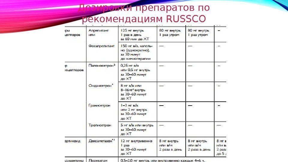 Дозировки препаратов по рекомендациям RUSSCO 