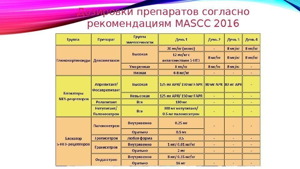 Дозировки препаратов согласно рекомендациям MASCC 2016 