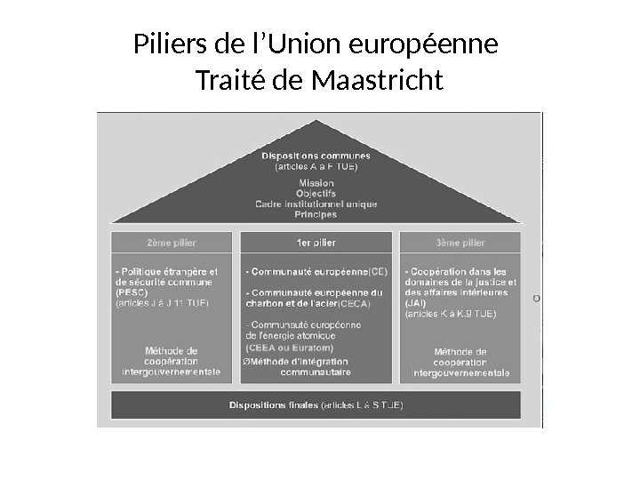 Piliers de l’Union européenne Traité de Maastricht 