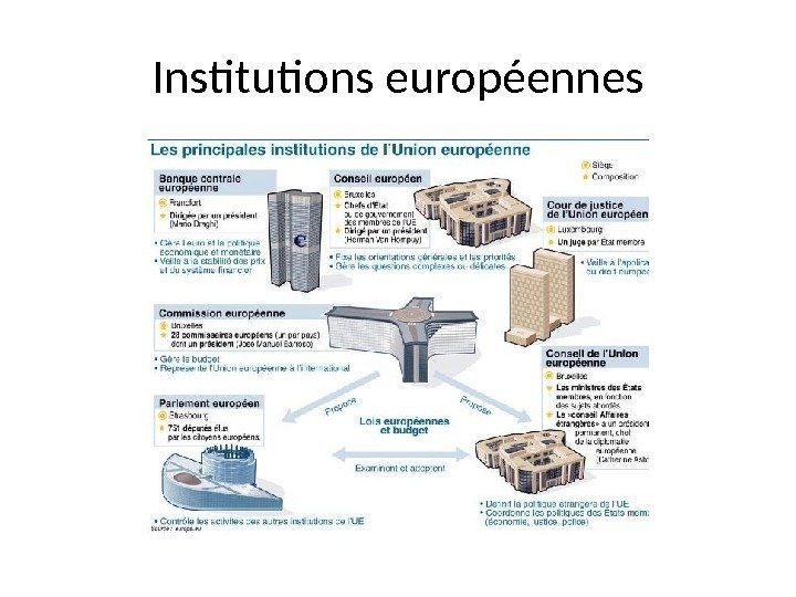 Institutions européennes 