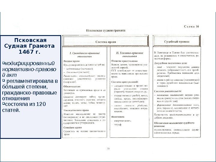 Псковская Судная Грамота 1467 г. кодифицированный нормативно-правово й акт  регламентировала в б льшей