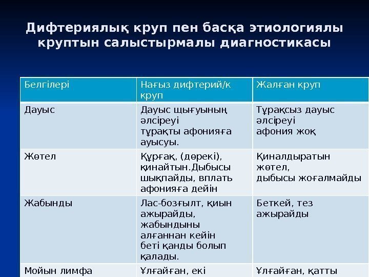 Дифтериялық круп пен басқа этиологиялы круптын салыстырмалы диагностикасы Белгілері Нағыз дифтерий/к круп Жалған круп