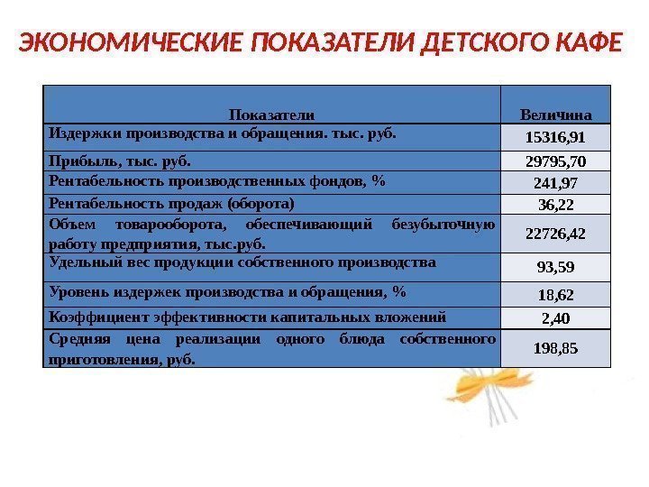 Основные показатели проекта таблица