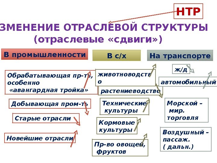  ИЗМЕНЕНИЕ ОТРАСЛЕВОЙ СТРУКТУРЫ (отраслевые «сдвиги» ) НТР В промышленности В с/х На транспорте