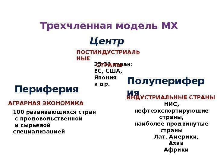 Трехчленная модель МХ Центр Периферия Полуперифер ия 25 -30 стран: ЕС, США,  Япония