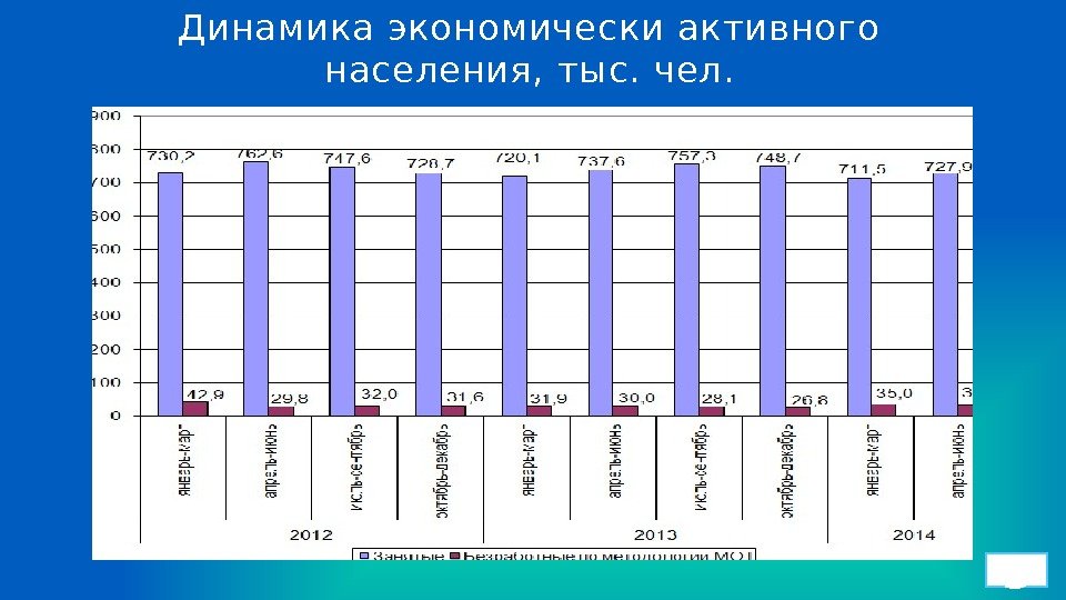 Экономически активная численность. Динамика экономически активного населения. Структура экономически активного населения. Экономически активное население России динамика. Динамика экономически активного населения России 2020.