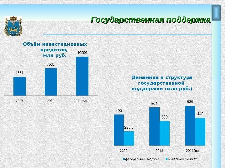 Государственная поддержка Объём инвестиционных кредитов,  млн  руб. Динамика и структура государственной поддержки
