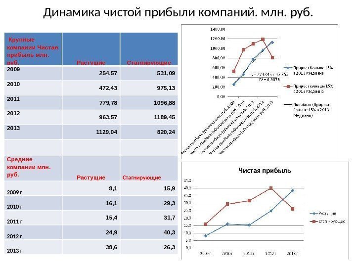 Динамика чистой прибыли компаний. млн. руб.  Крупные компании Чистая прибыль млн.  руб.