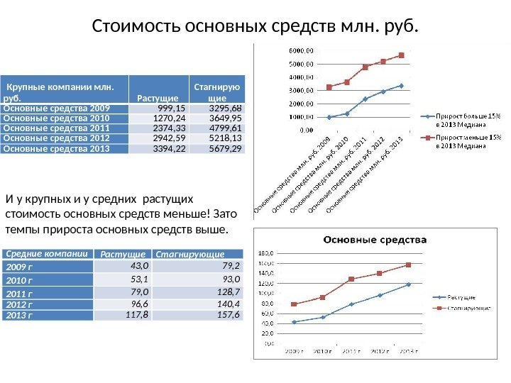 Стоимость основных средств млн. руб. Средние компании Растущие Стагнирующие 2009 г 43, 0 79,
