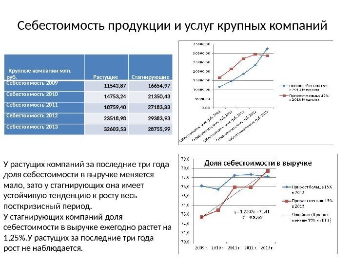 Себестоимость продукции и услуг крупных компаний  Крупные компании млн.  руб. Растущие Стагнирующие