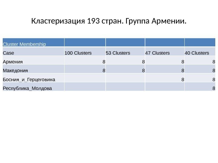 Кластеризация 193 стран. Группа Армении. Cluster Membership   Case 100 Clusters 53 Clusters
