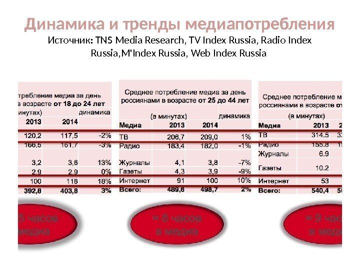 Динамика и тренды медиапотребления Источник: TNS Media Research, TV Index Russia, Radio Index Russia,