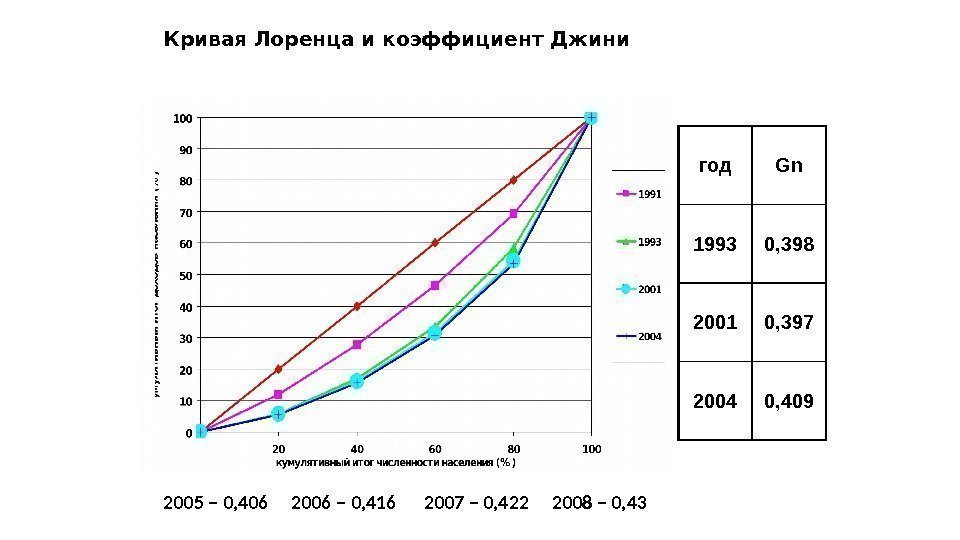 Кривая Лоренца и коэффициент Джини год Gn 1993 0, 398 2001 0, 397 2004