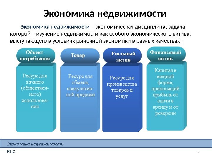 17 Экономика недвижимости КНС Экономика недвижимости – экономическая дисциплина, задача которой – изучение недвижимости