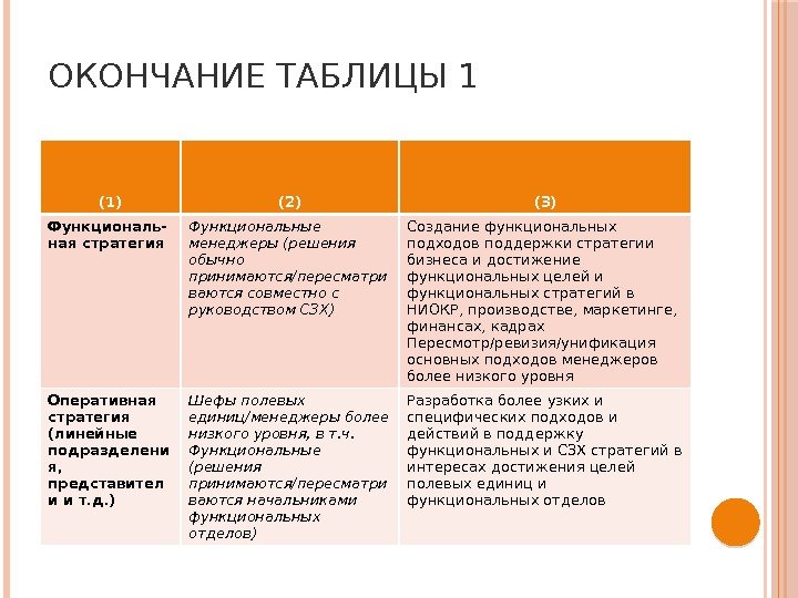 ОКОНЧАНИЕ ТАБЛИЦЫ 1 (1) (2) (3) Функциональ- ная стратегия Функциональные менеджеры (решения обычно принимаются/пересматри