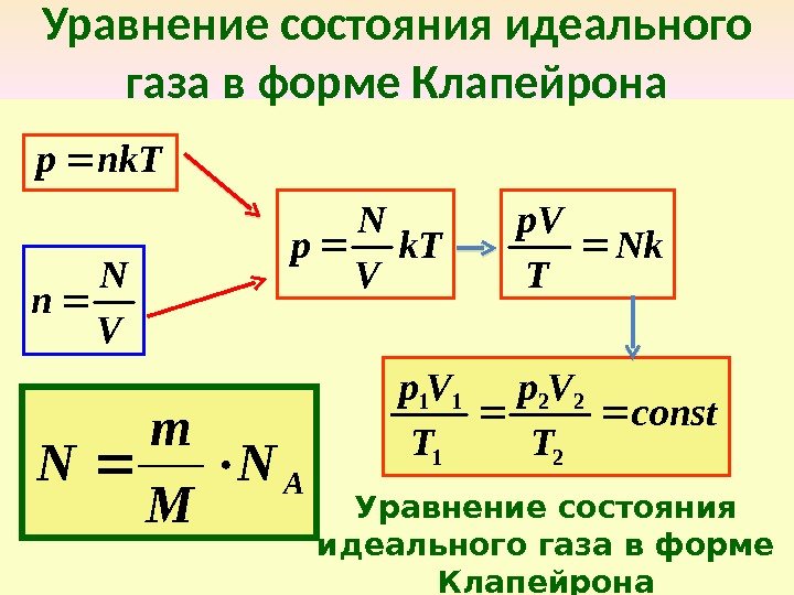 Уравнение состояния идеального газа в форме Клапейрона nk. Tр V N n k. T