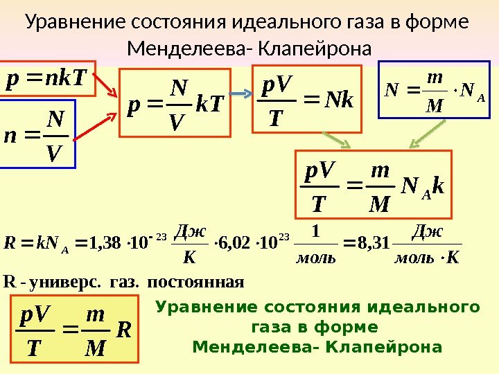 Уравнение состояния идеального газа в форме Менделеева- Клапейрона nk. Tр V N n k.