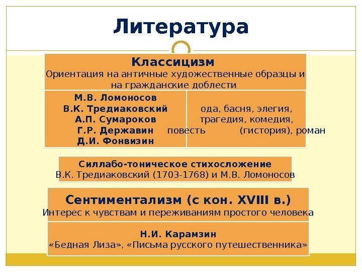 Литература Классицизм Ориентация на античные художественные образцы и на гражданские доблести М. В. Ломоносов