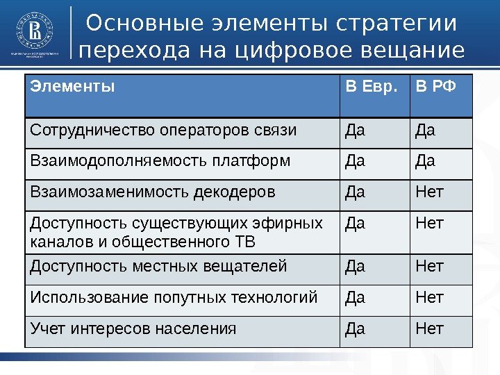 Основные элементы стратегии перехода на цифровое вещание Элементы В Евр. В РФ Сотрудничество операторов