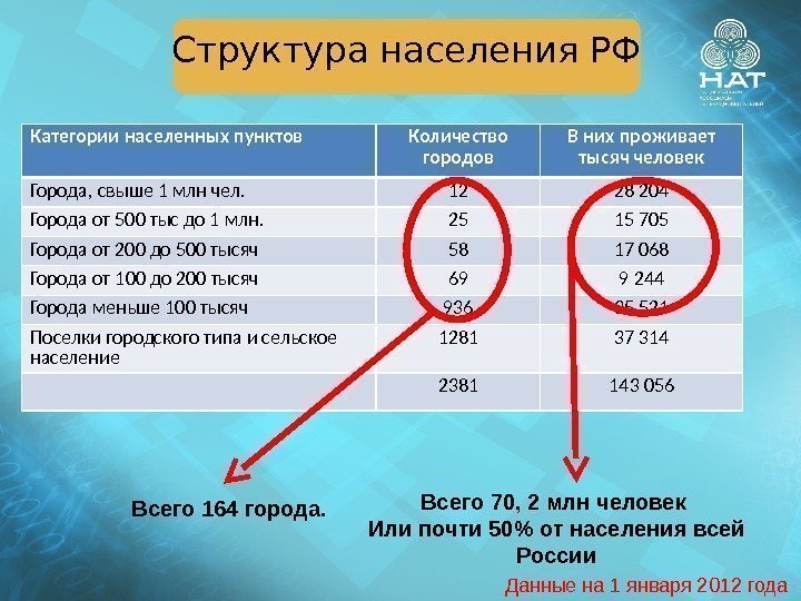 Какие населенные пункты относятся. Категории населенных пунктов. Структура населения по населенным пунктам. Распределение населенных пунктов по числу жителей. Категория населенного пункта это.