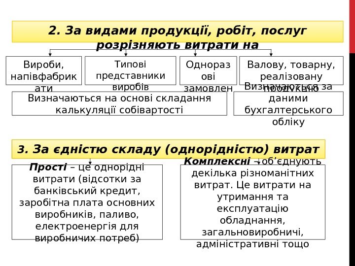 2. За видами продукції, робіт, послуг розрізняють витрати на Вироби,  напівфабрик ати Типові