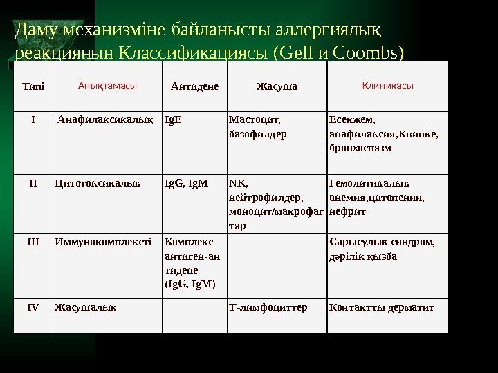 Даму механизміне байланысты аллергиялы қ реакцияны Классификациясы (Gell и Coombs ң ) Типі Анықтамасы