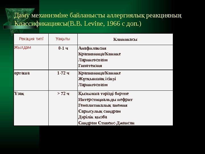 Даму механизміне байланысты аллергиялы реакцияны қ ң Классификациясы(B. B. Levine, 1966 с доп. )