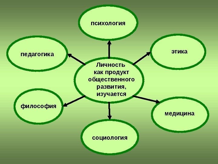 психология педагогика социология Личность как продукт общественного развития,  изучается философия медицина этика 