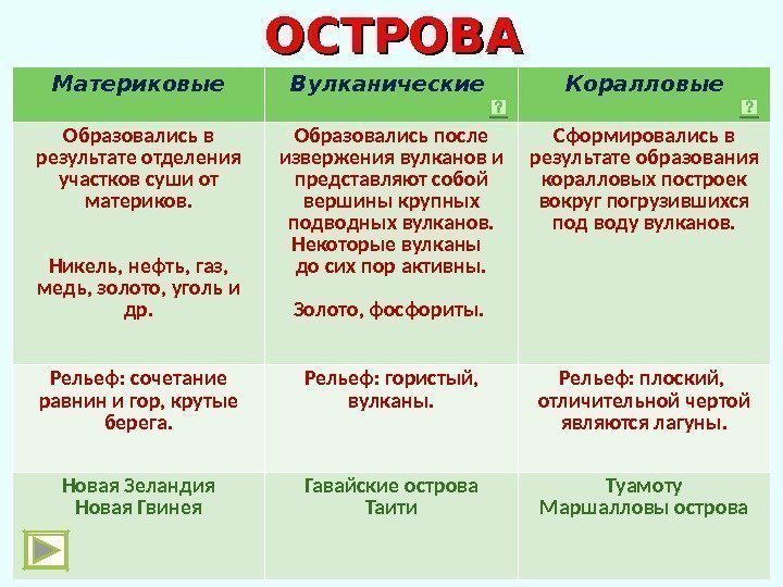  Материковые Вулканические Коралловые Образовались в результате отделения участков суши от материков. Никель, нефть,