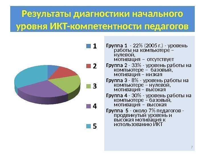 Результаты диагностики начального уровня ИКТ-компетентности педагогов Группа 1  - 22 (2005 г. )