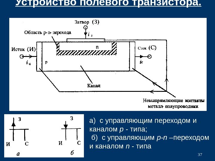 Устройство полевого транзистора. а) с управляющим переходом и каналом p - типа; б) с