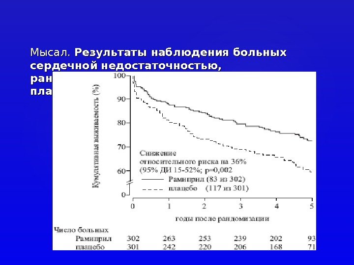 Мысал.  Результаты наблюдения больных сердечной недостаточностью,  рандомизированных в группы рамиприла и плацебо