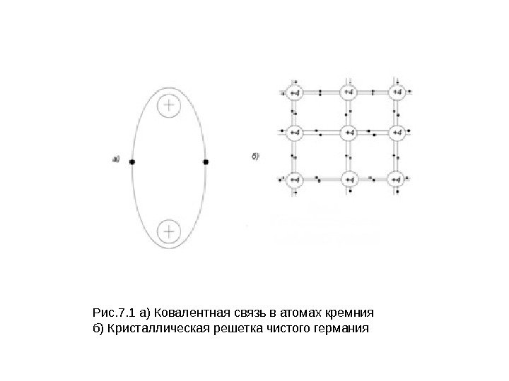 Рис. 7. 1 а) Ковалентная связь в атомах кремния б) Кристаллическая решетка чистого германия